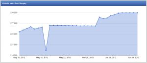 LinkedIn Hungary
