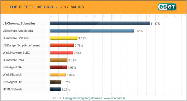 2017. májusi vírusriport